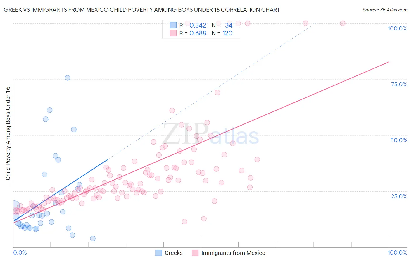 Greek vs Immigrants from Mexico Child Poverty Among Boys Under 16