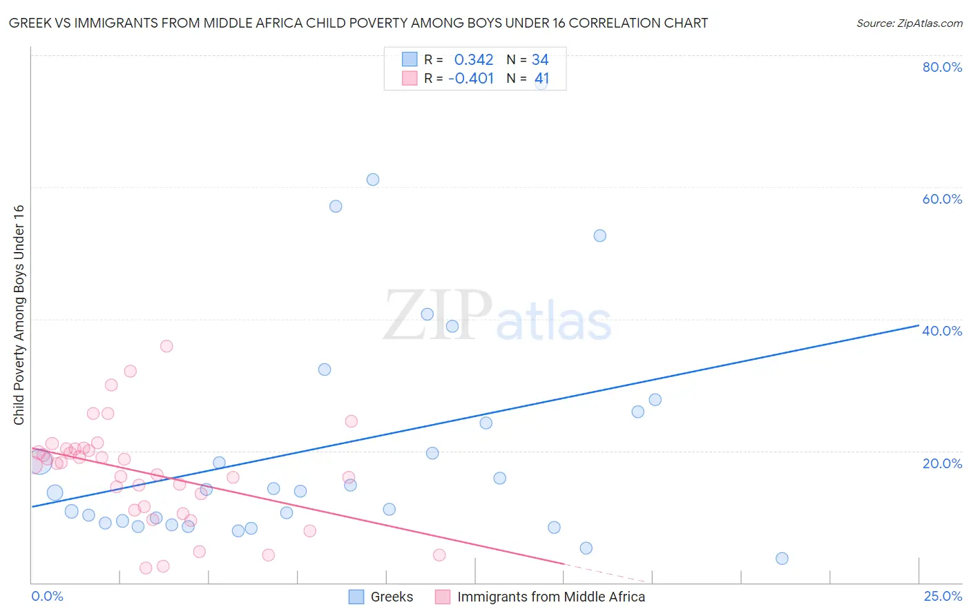 Greek vs Immigrants from Middle Africa Child Poverty Among Boys Under 16