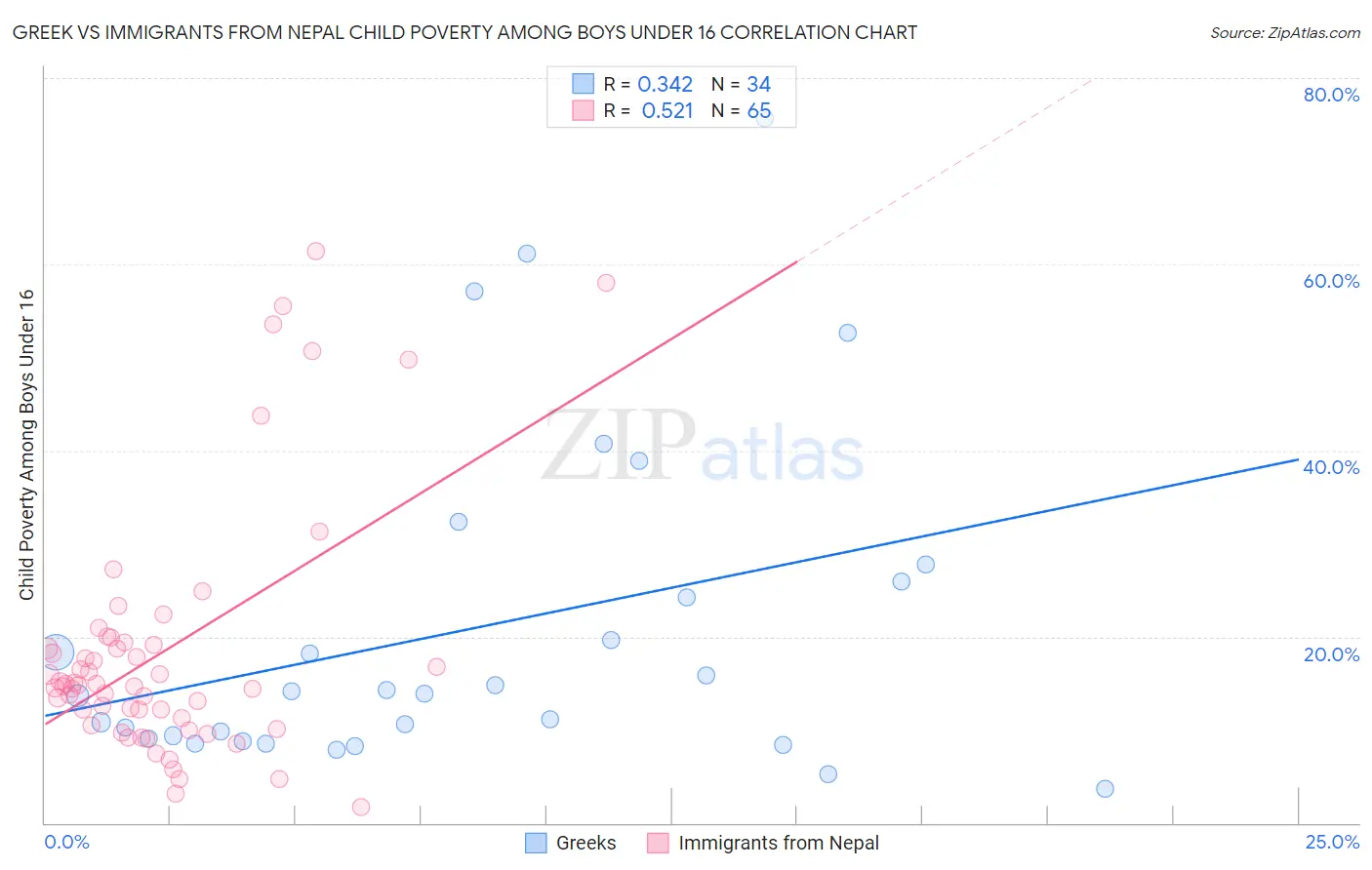 Greek vs Immigrants from Nepal Child Poverty Among Boys Under 16