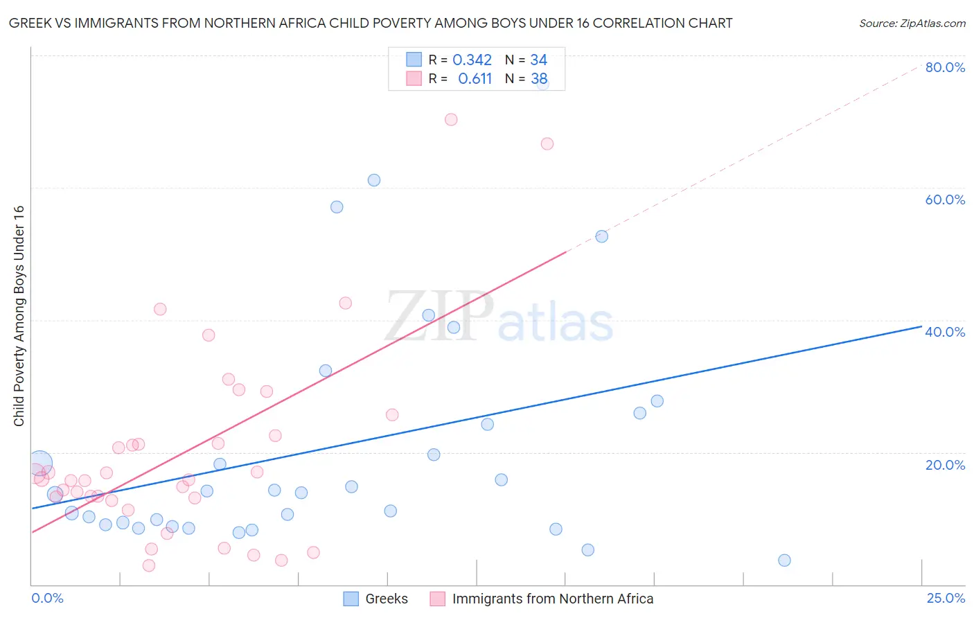 Greek vs Immigrants from Northern Africa Child Poverty Among Boys Under 16