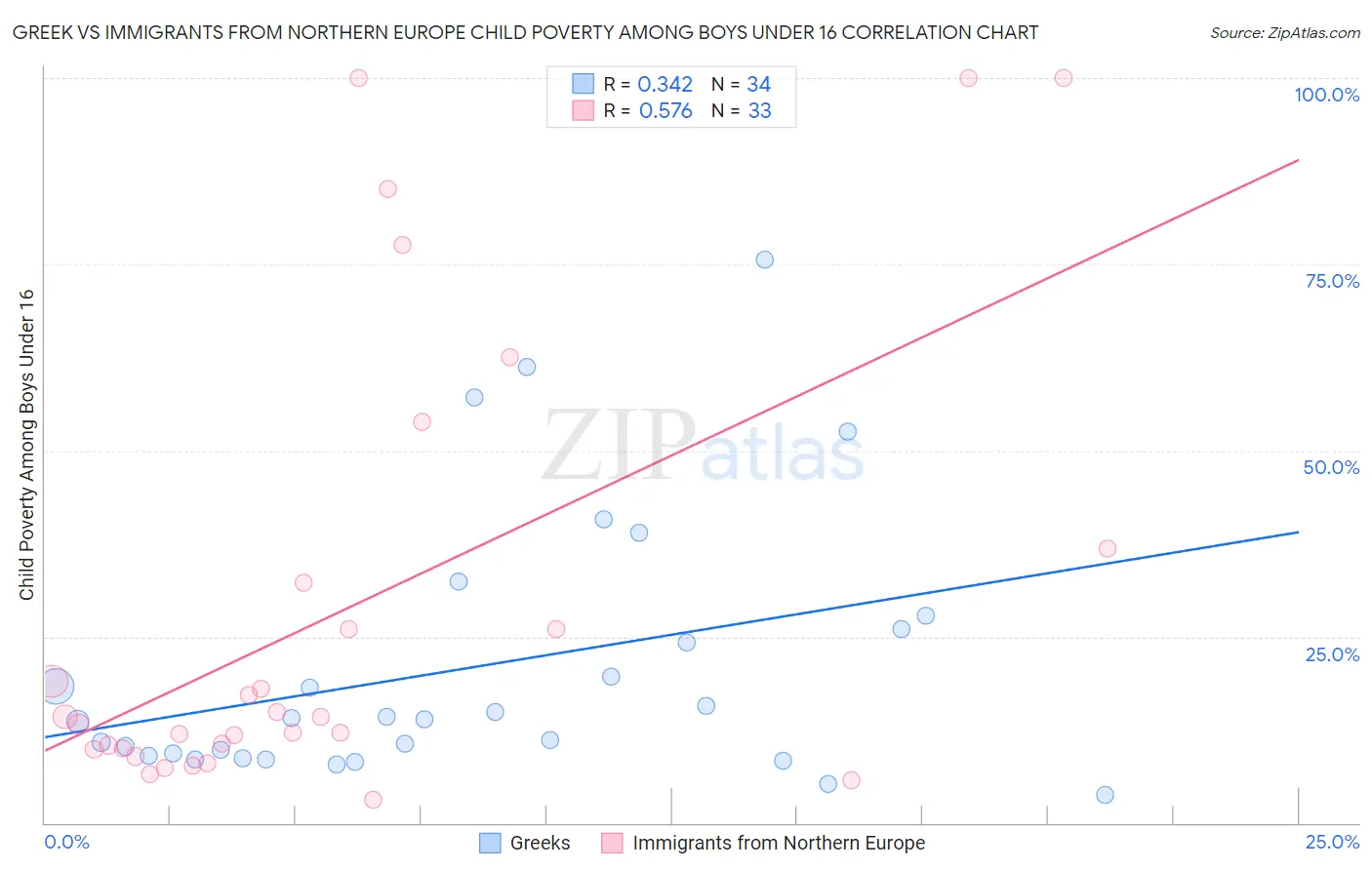 Greek vs Immigrants from Northern Europe Child Poverty Among Boys Under 16