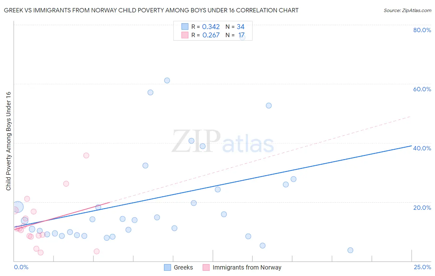 Greek vs Immigrants from Norway Child Poverty Among Boys Under 16