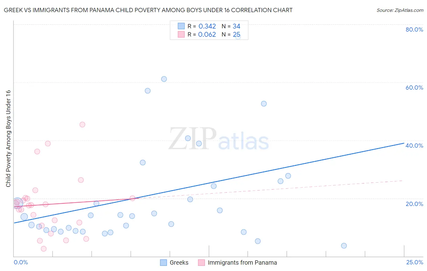 Greek vs Immigrants from Panama Child Poverty Among Boys Under 16