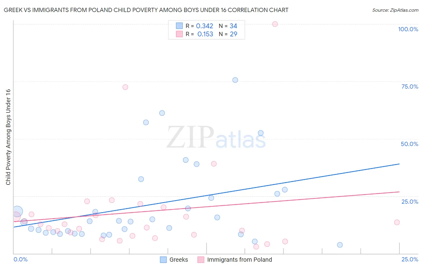 Greek vs Immigrants from Poland Child Poverty Among Boys Under 16