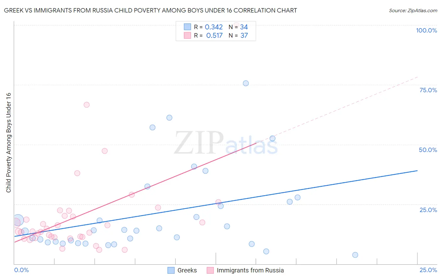 Greek vs Immigrants from Russia Child Poverty Among Boys Under 16