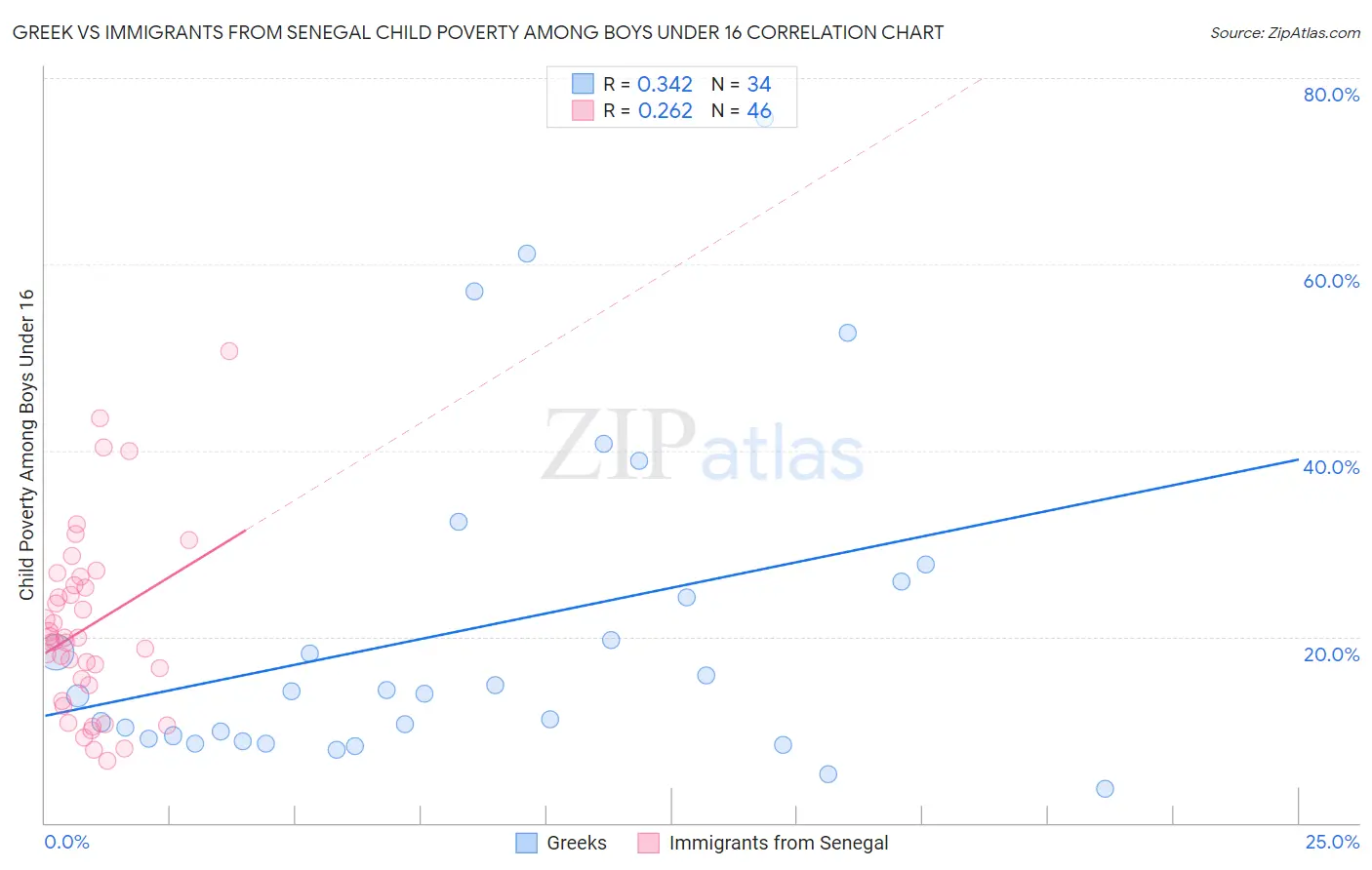 Greek vs Immigrants from Senegal Child Poverty Among Boys Under 16