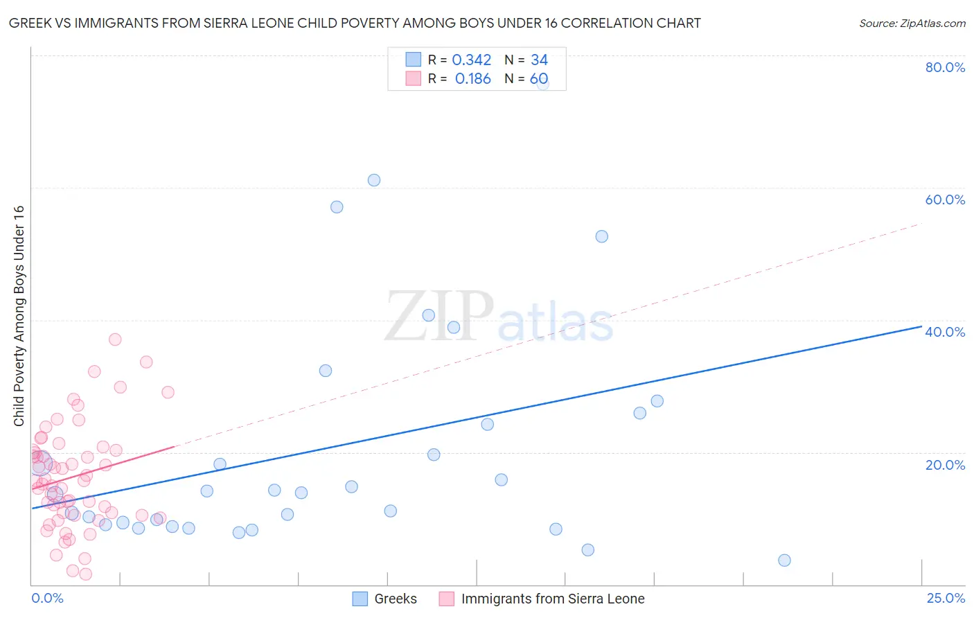 Greek vs Immigrants from Sierra Leone Child Poverty Among Boys Under 16