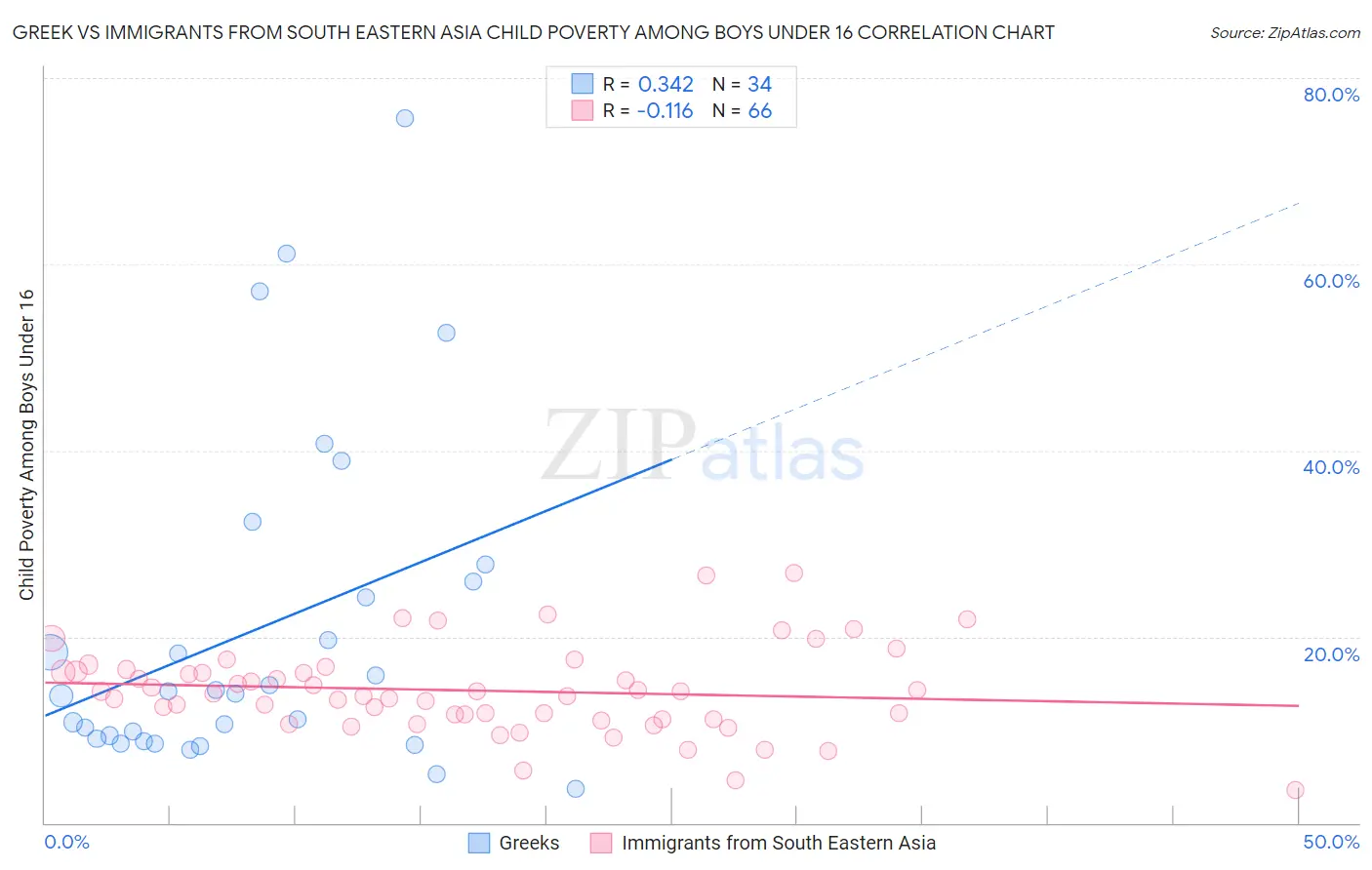 Greek vs Immigrants from South Eastern Asia Child Poverty Among Boys Under 16