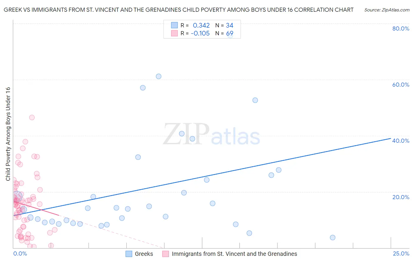 Greek vs Immigrants from St. Vincent and the Grenadines Child Poverty Among Boys Under 16