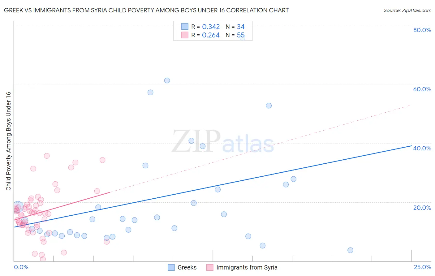 Greek vs Immigrants from Syria Child Poverty Among Boys Under 16