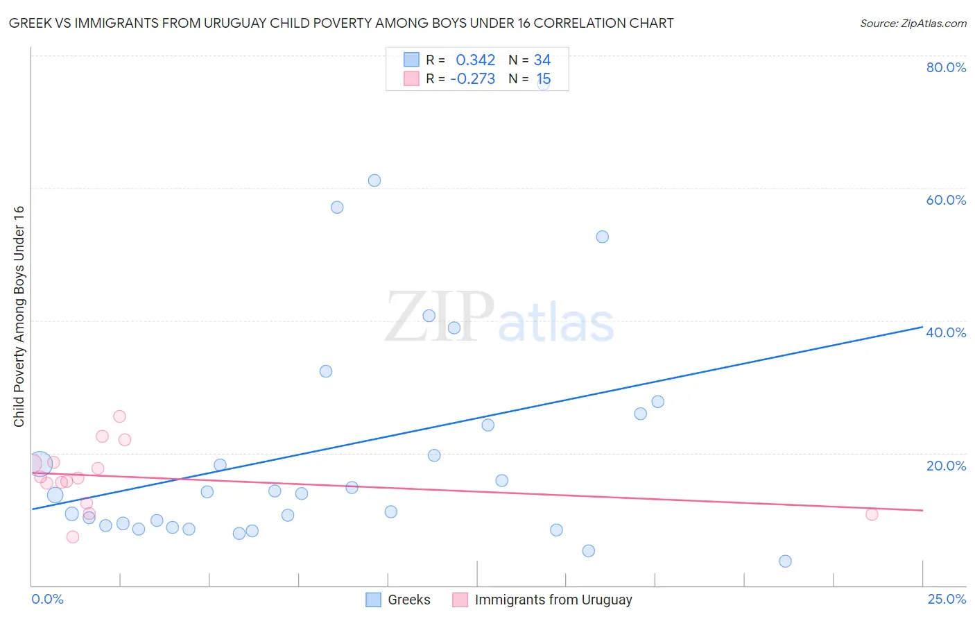 Greek vs Immigrants from Uruguay Child Poverty Among Boys Under 16