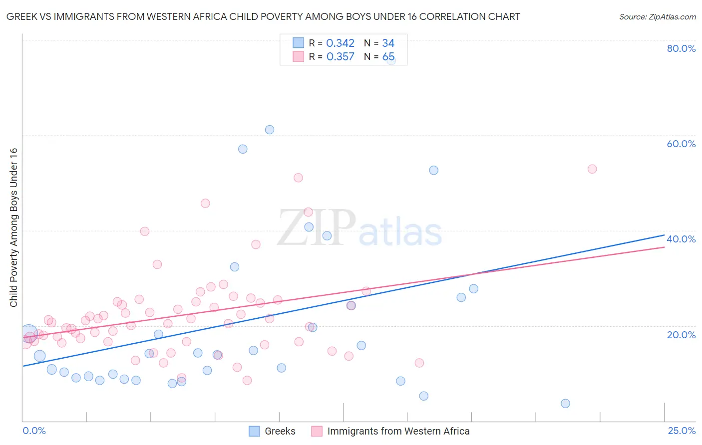 Greek vs Immigrants from Western Africa Child Poverty Among Boys Under 16