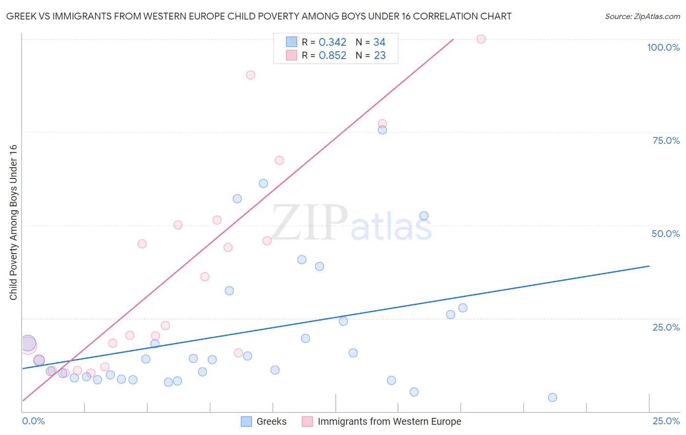 Greek vs Immigrants from Western Europe Child Poverty Among Boys Under 16