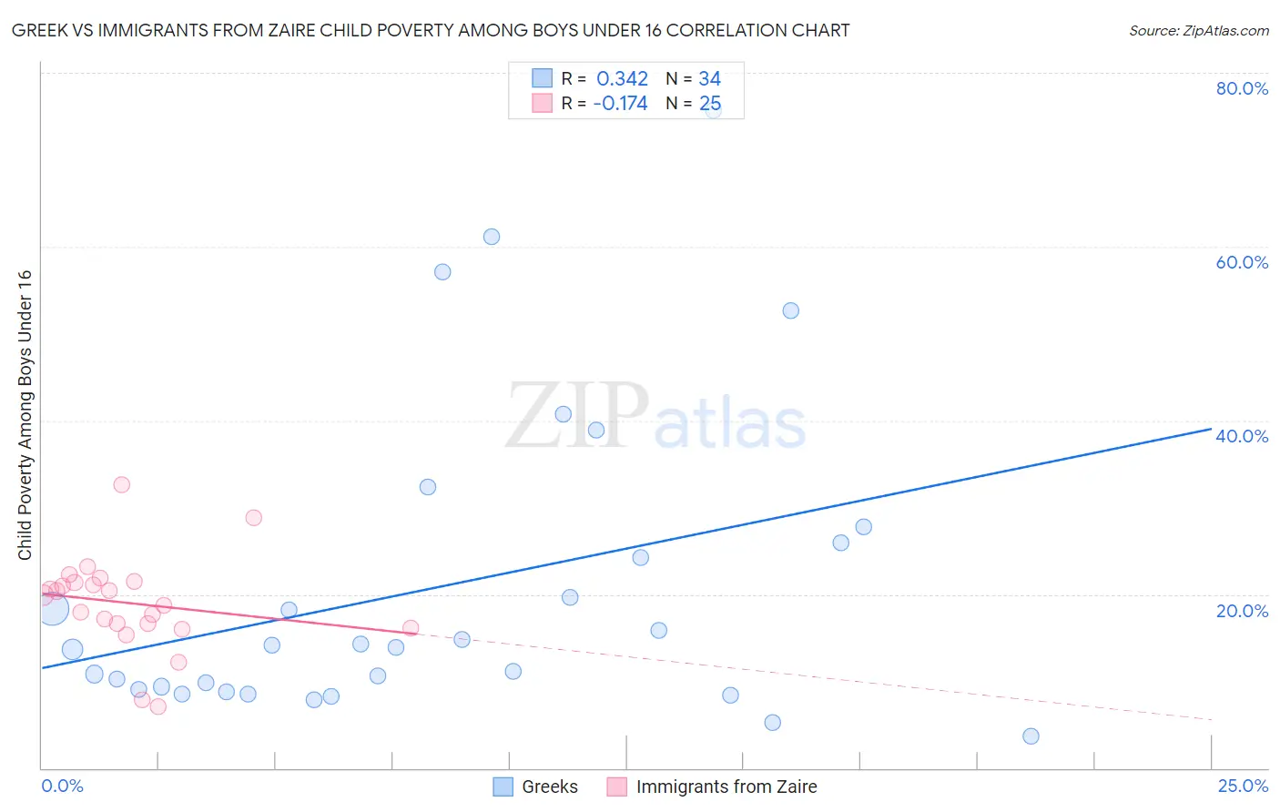 Greek vs Immigrants from Zaire Child Poverty Among Boys Under 16