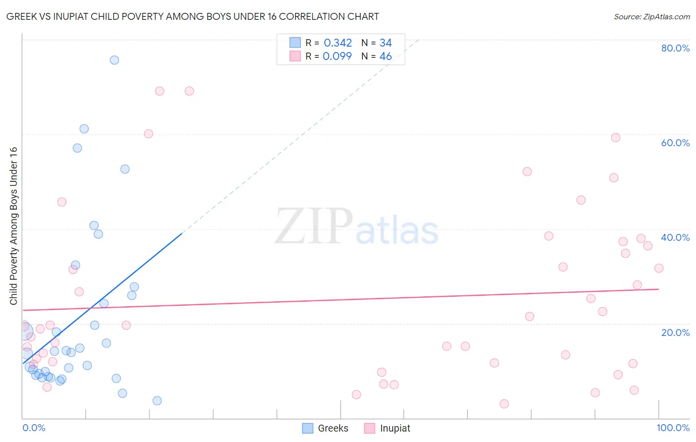 Greek vs Inupiat Child Poverty Among Boys Under 16