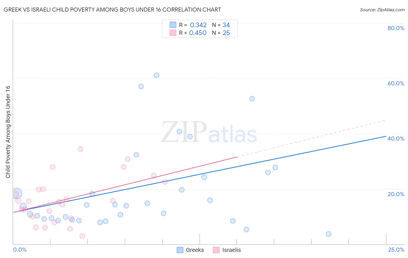 Greek vs Israeli Child Poverty Among Boys Under 16