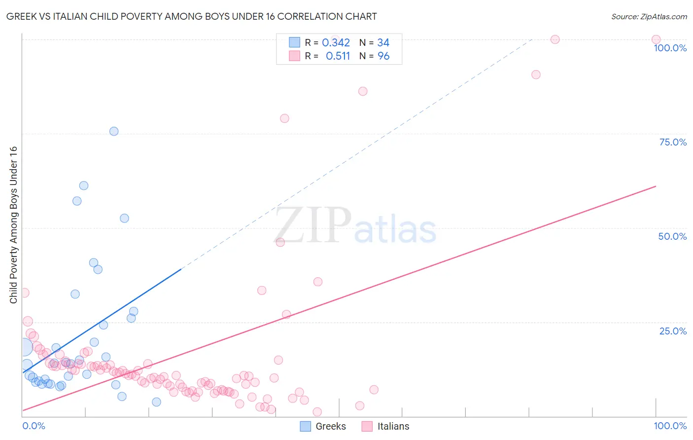 Greek vs Italian Child Poverty Among Boys Under 16