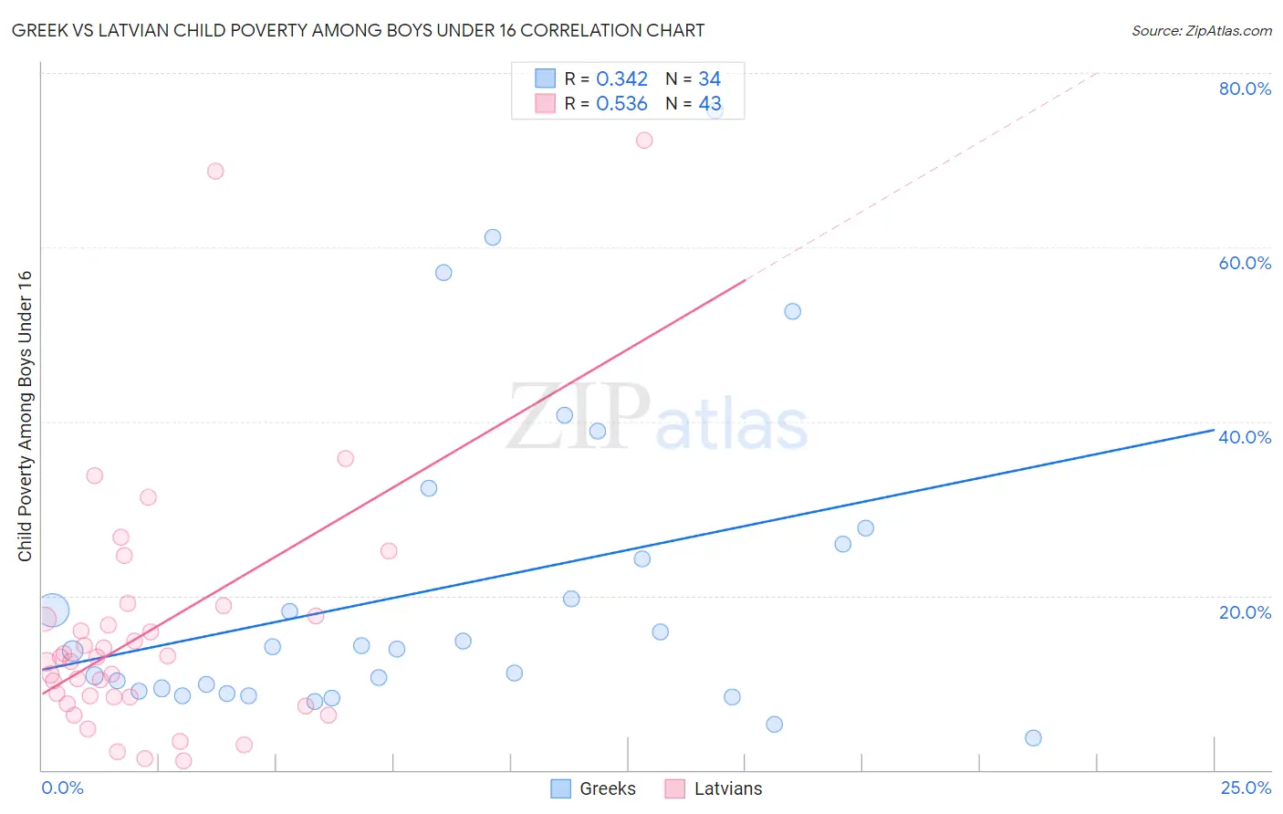 Greek vs Latvian Child Poverty Among Boys Under 16