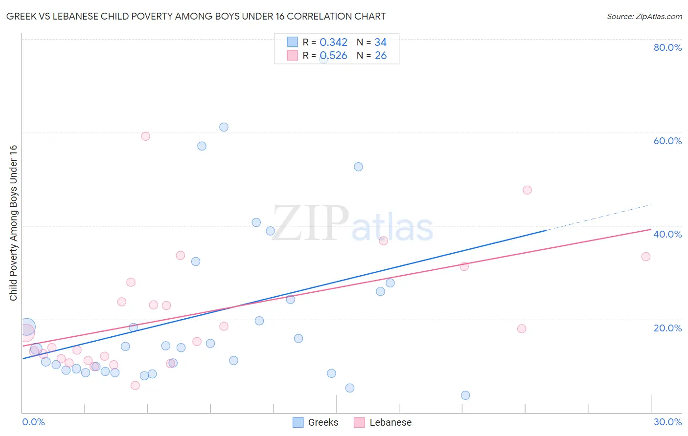 Greek vs Lebanese Child Poverty Among Boys Under 16