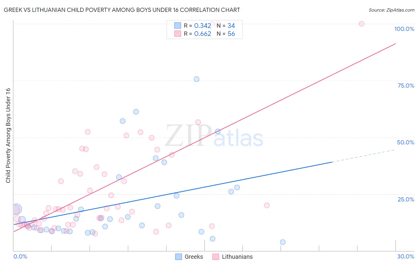 Greek vs Lithuanian Child Poverty Among Boys Under 16