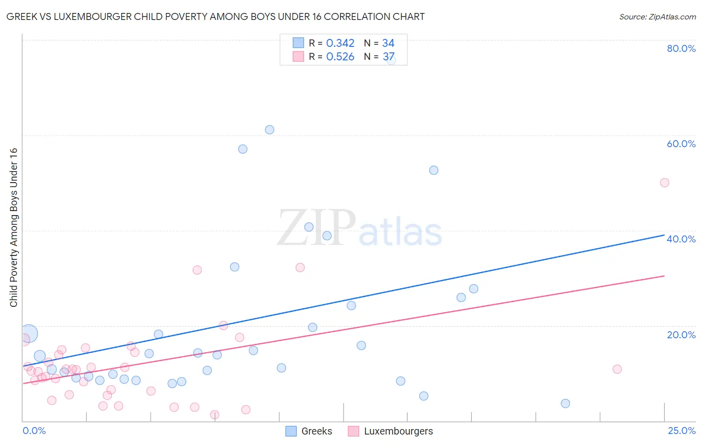 Greek vs Luxembourger Child Poverty Among Boys Under 16