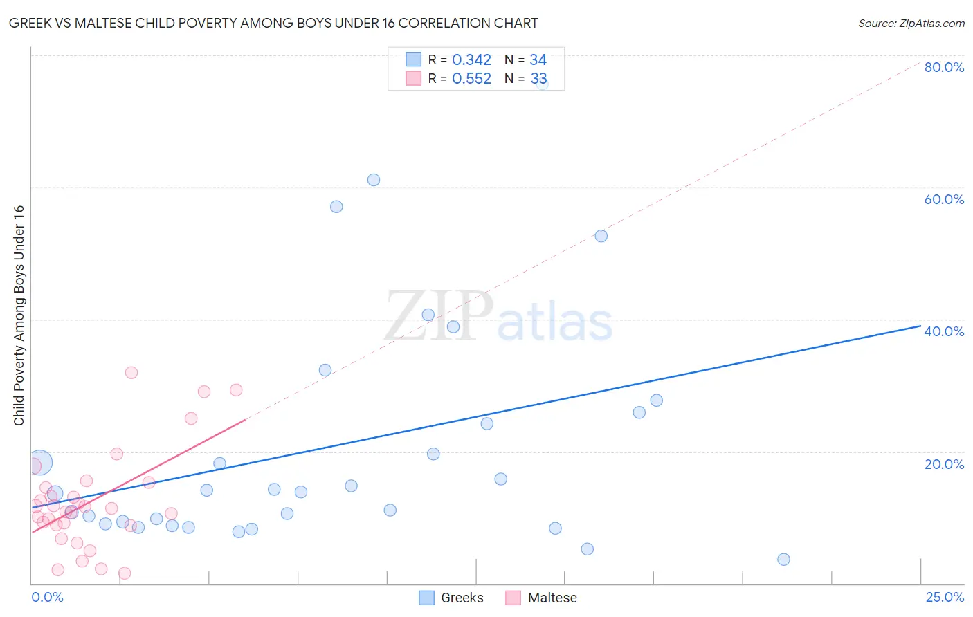 Greek vs Maltese Child Poverty Among Boys Under 16