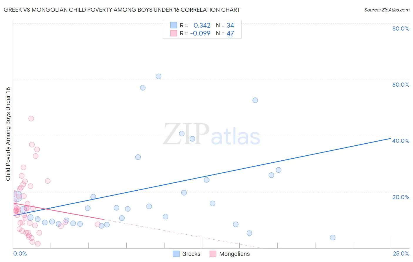 Greek vs Mongolian Child Poverty Among Boys Under 16