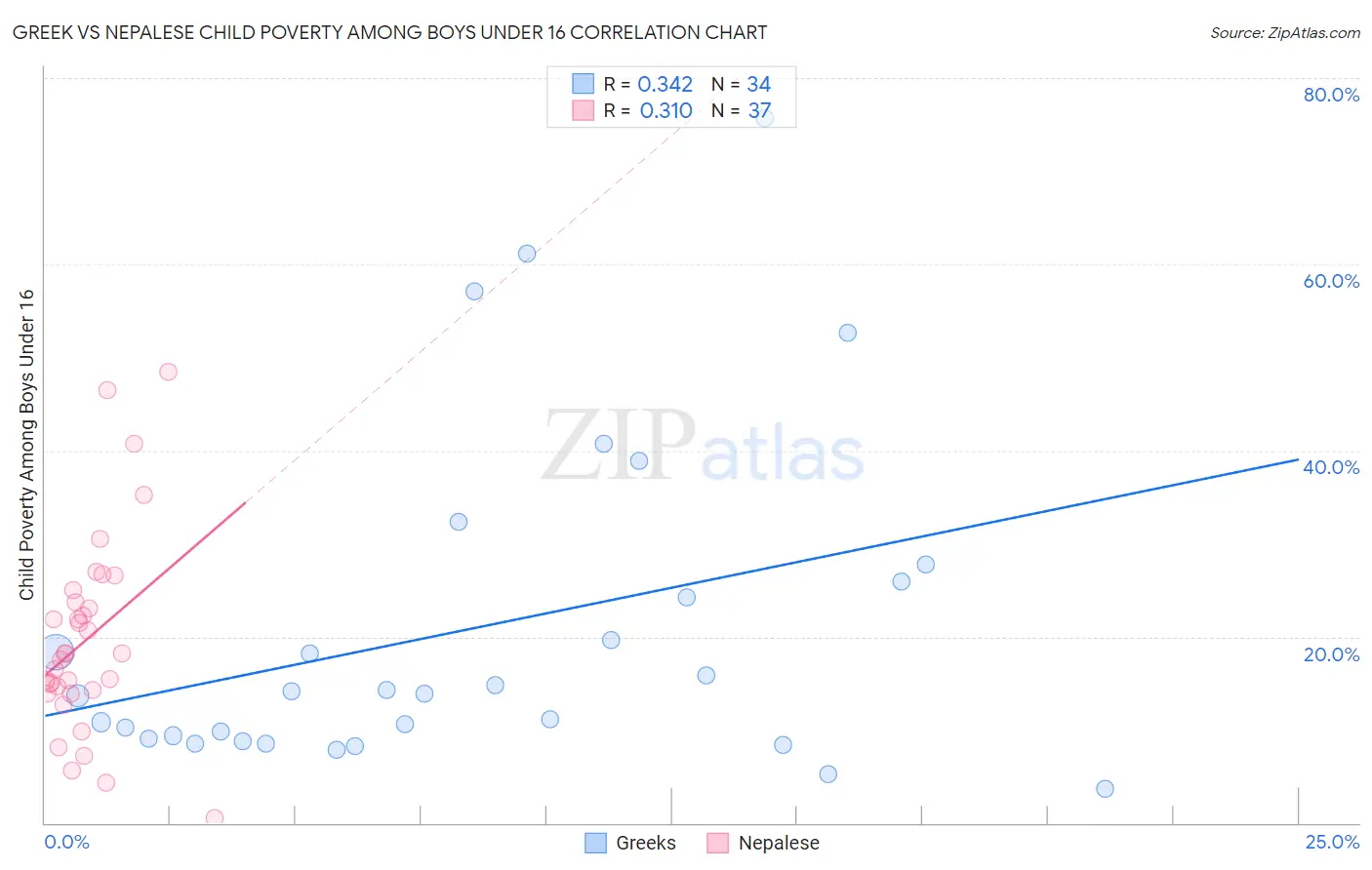 Greek vs Nepalese Child Poverty Among Boys Under 16