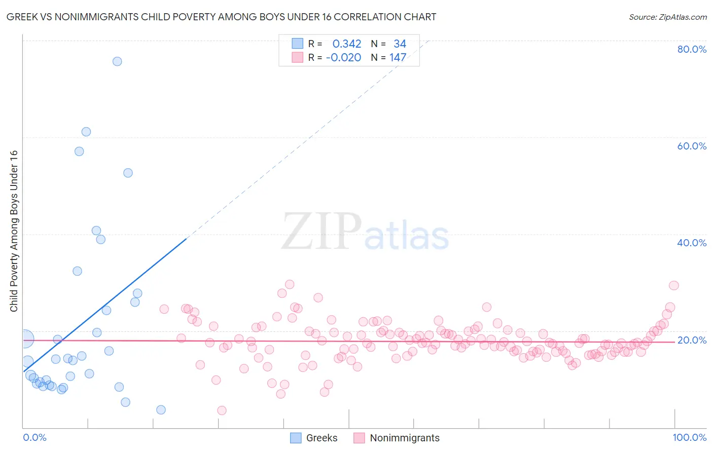 Greek vs Nonimmigrants Child Poverty Among Boys Under 16