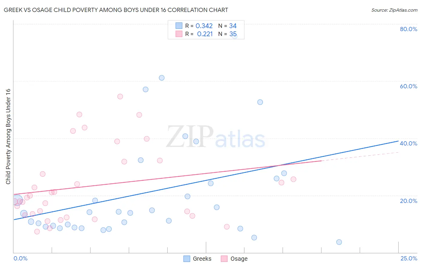 Greek vs Osage Child Poverty Among Boys Under 16