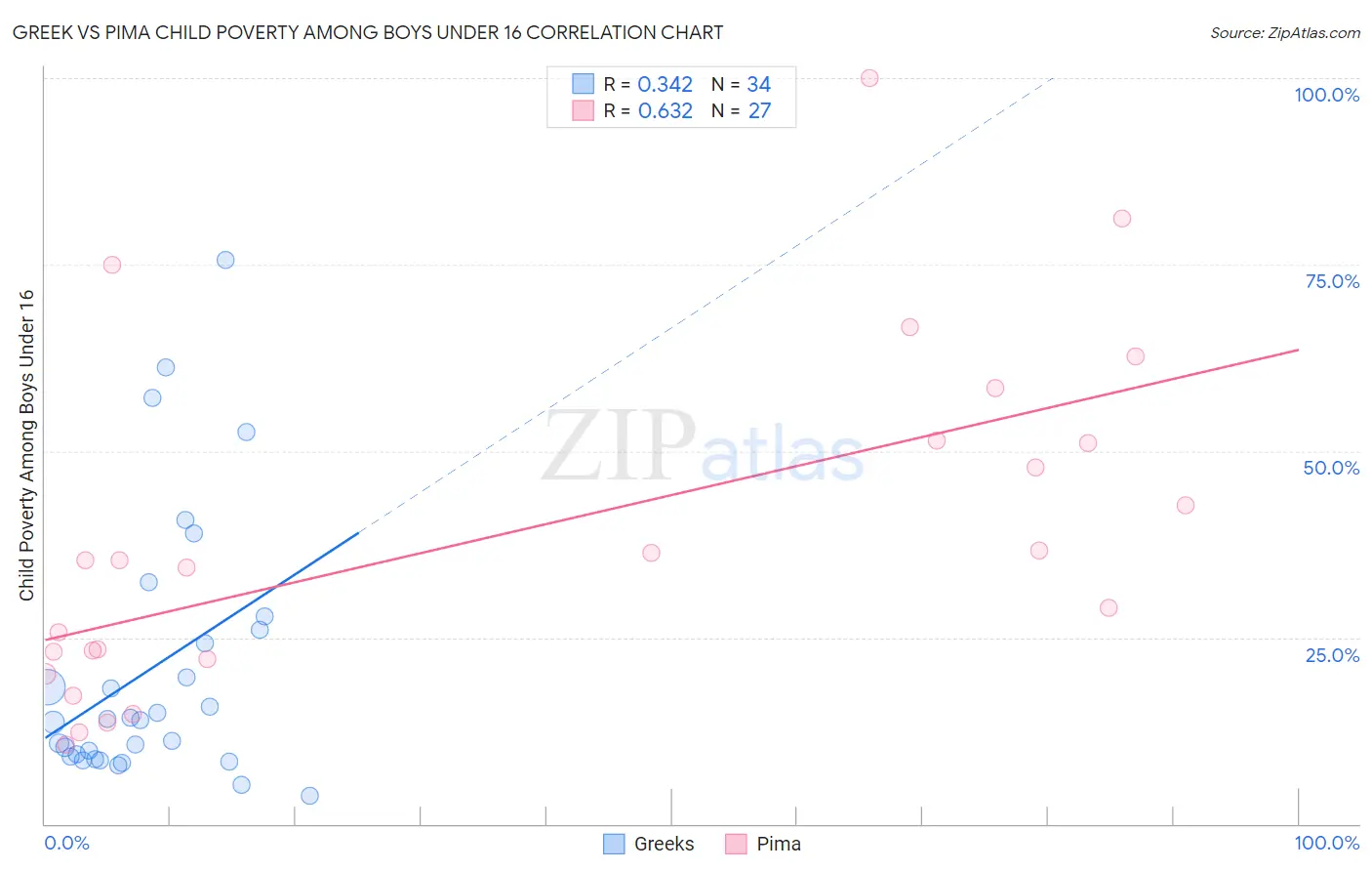 Greek vs Pima Child Poverty Among Boys Under 16