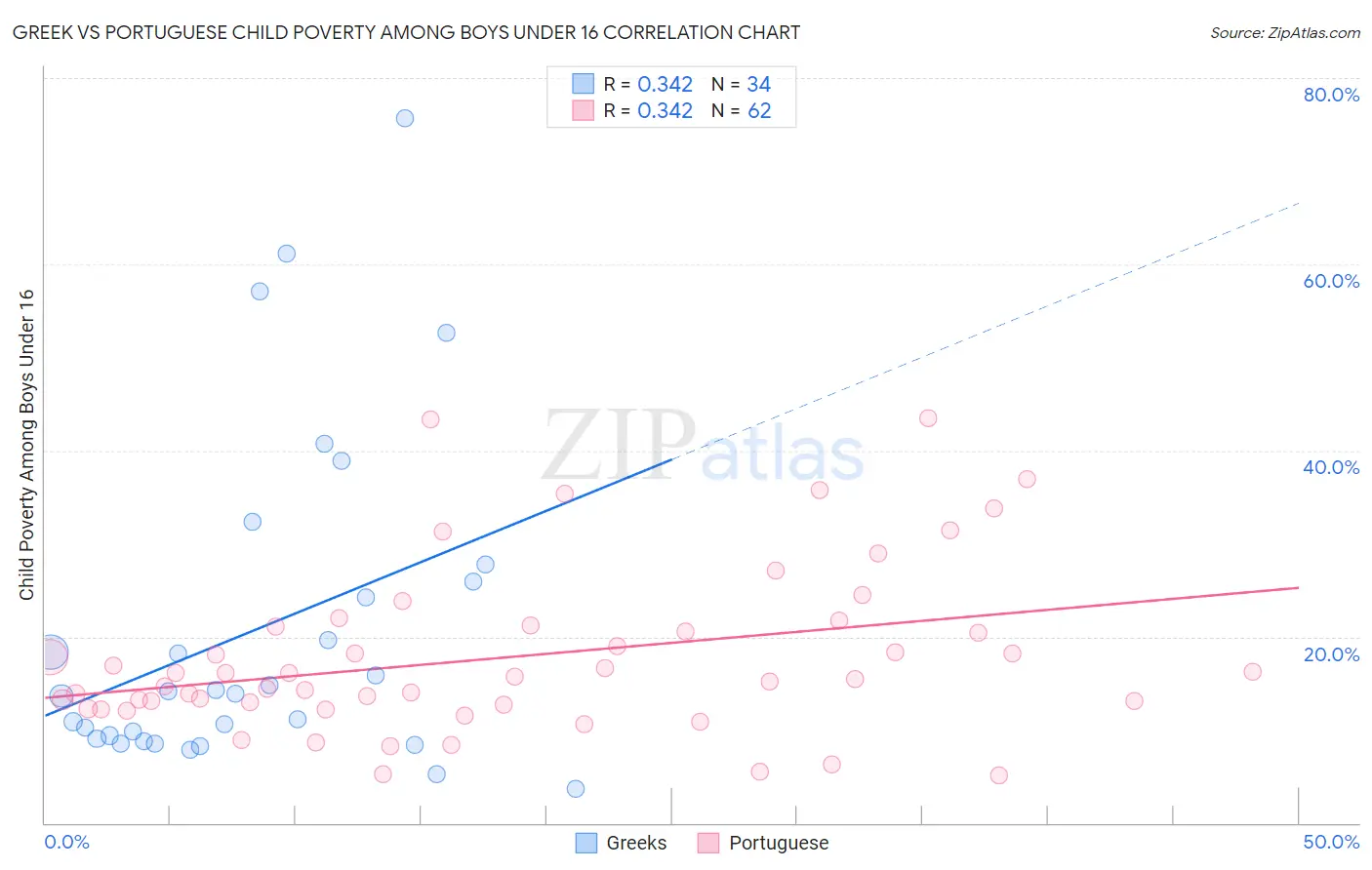 Greek vs Portuguese Child Poverty Among Boys Under 16