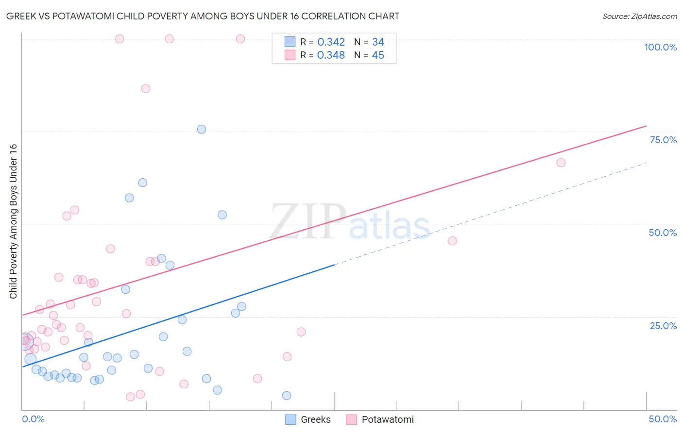 Greek vs Potawatomi Child Poverty Among Boys Under 16