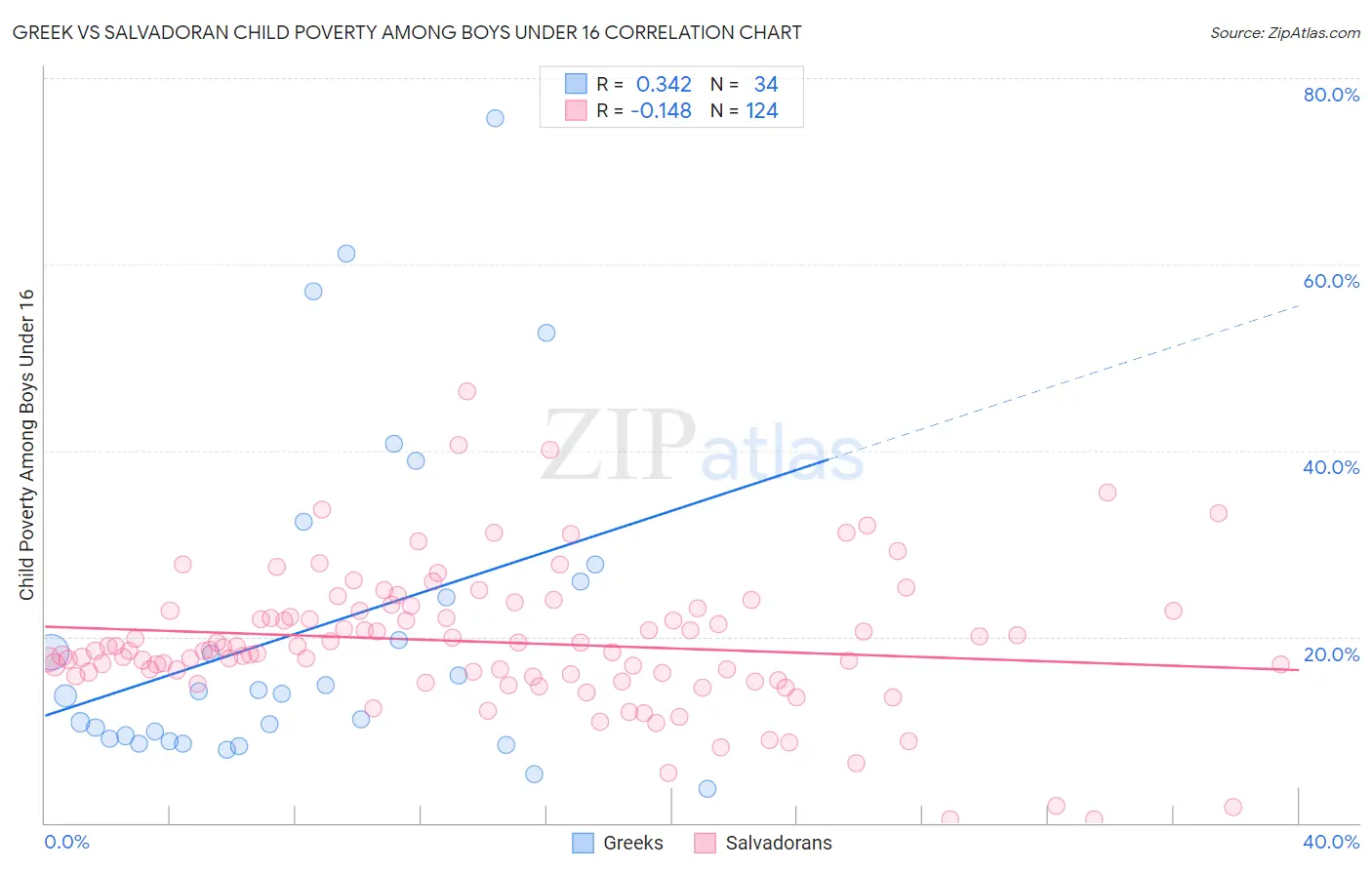 Greek vs Salvadoran Child Poverty Among Boys Under 16