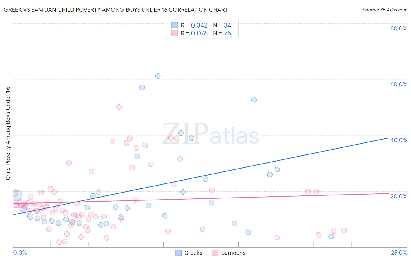 Greek vs Samoan Child Poverty Among Boys Under 16