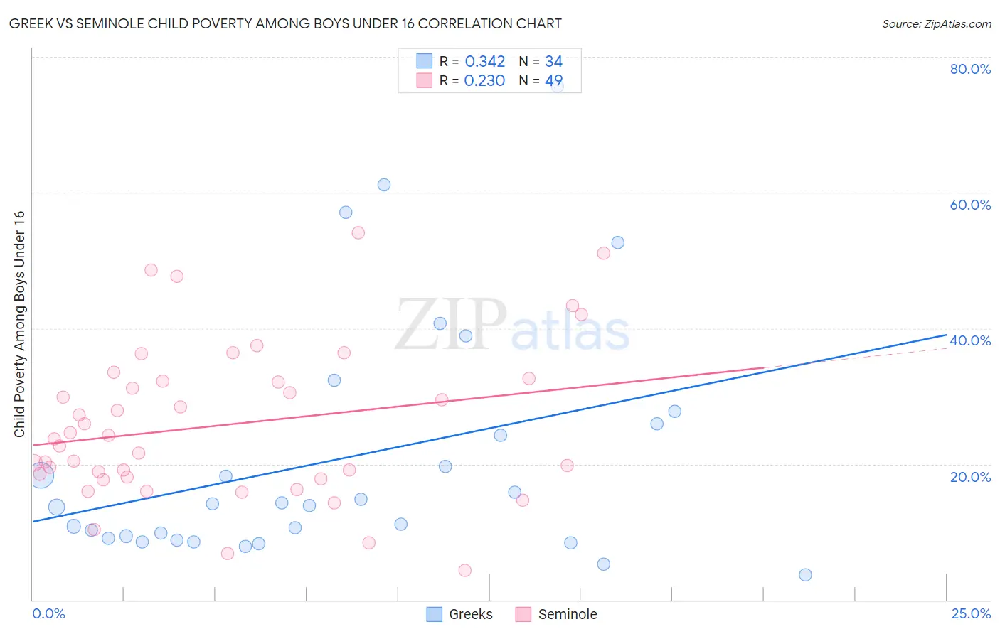 Greek vs Seminole Child Poverty Among Boys Under 16