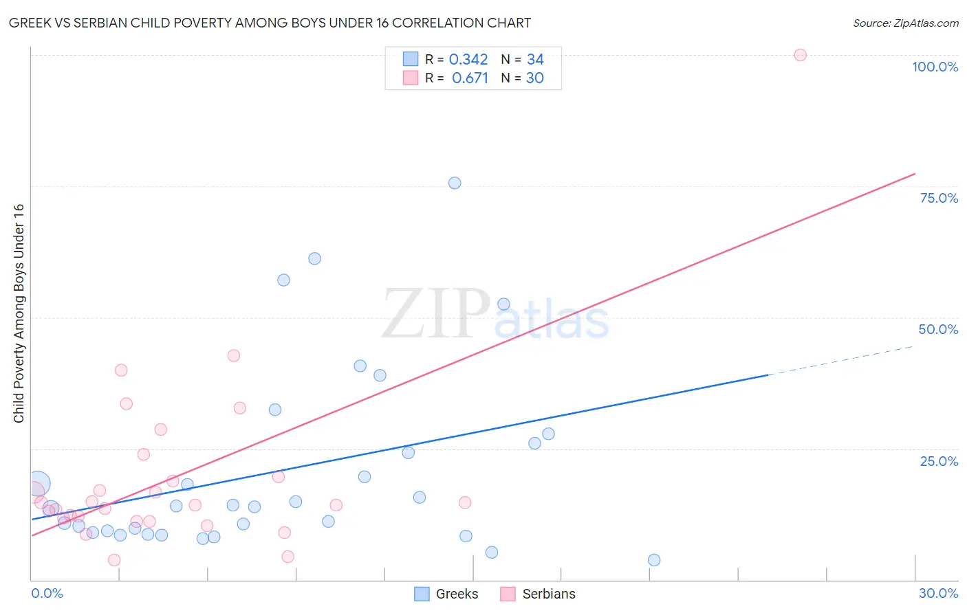 Greek vs Serbian Child Poverty Among Boys Under 16