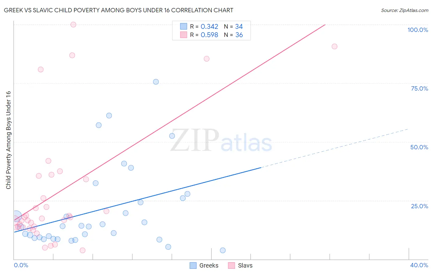 Greek vs Slavic Child Poverty Among Boys Under 16