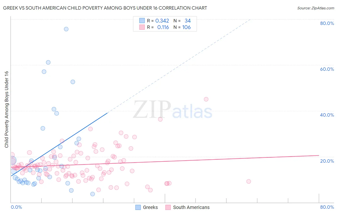 Greek vs South American Child Poverty Among Boys Under 16