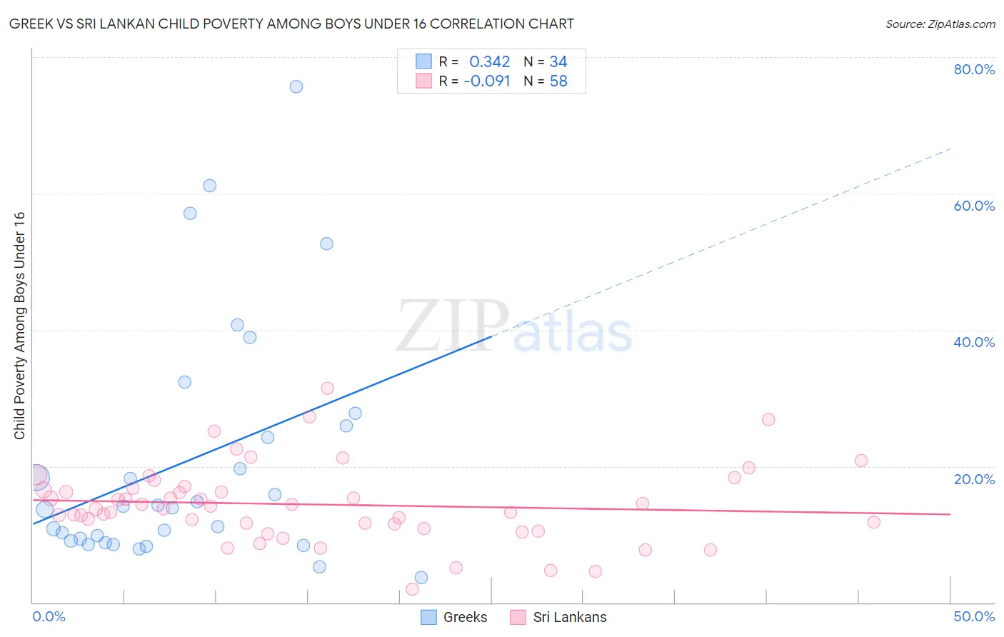 Greek vs Sri Lankan Child Poverty Among Boys Under 16