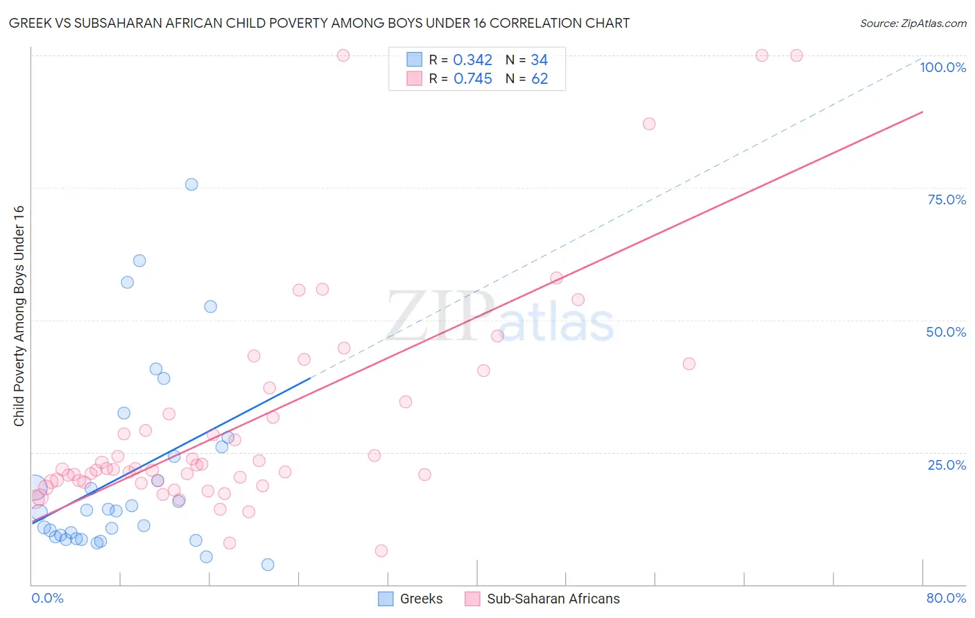 Greek vs Subsaharan African Child Poverty Among Boys Under 16