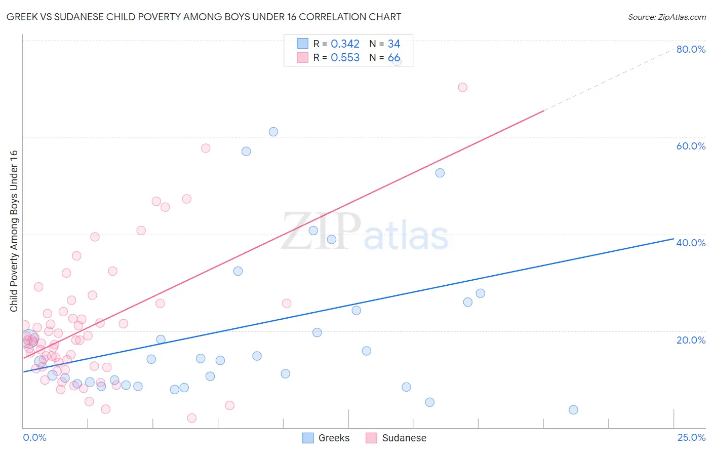 Greek vs Sudanese Child Poverty Among Boys Under 16