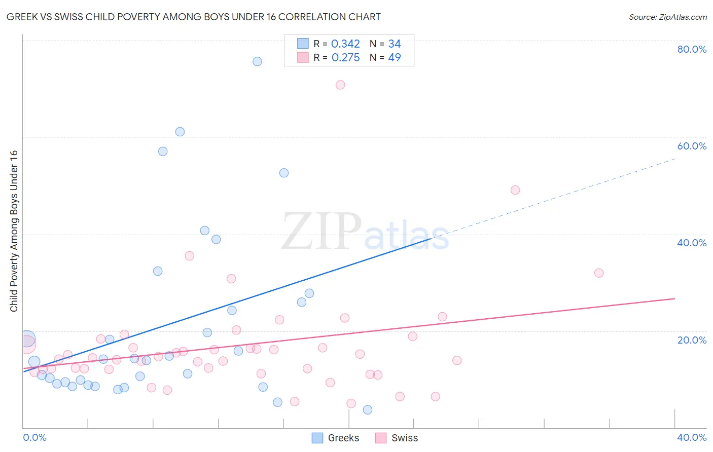 Greek vs Swiss Child Poverty Among Boys Under 16