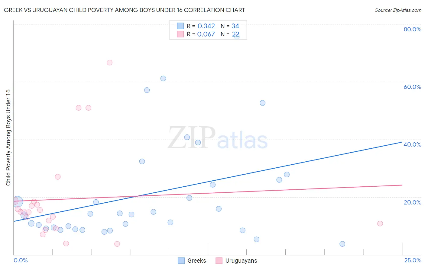 Greek vs Uruguayan Child Poverty Among Boys Under 16