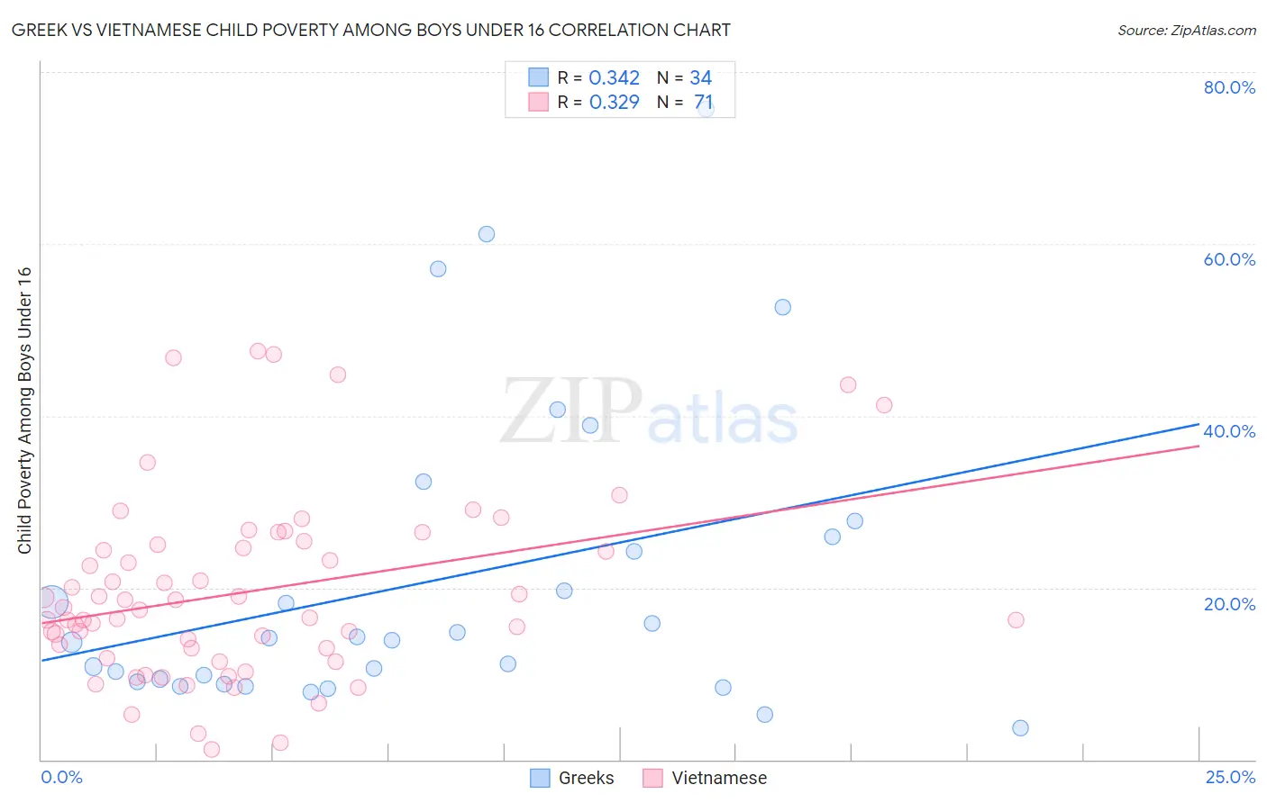 Greek vs Vietnamese Child Poverty Among Boys Under 16