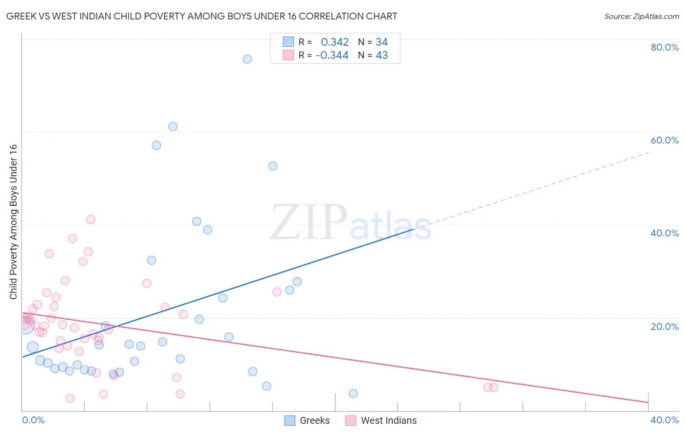 Greek vs West Indian Child Poverty Among Boys Under 16