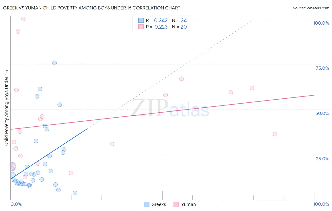 Greek vs Yuman Child Poverty Among Boys Under 16