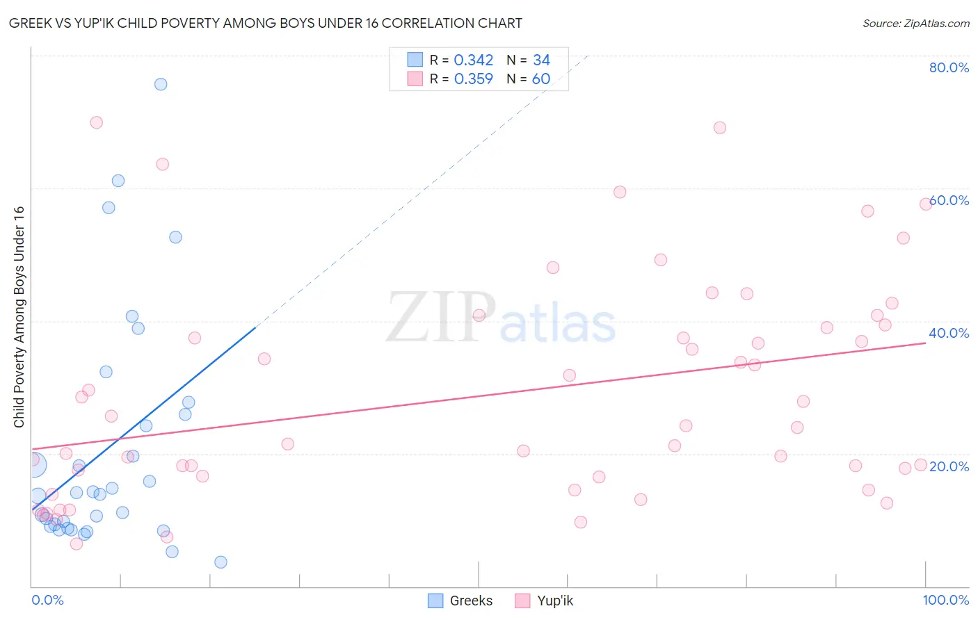 Greek vs Yup'ik Child Poverty Among Boys Under 16