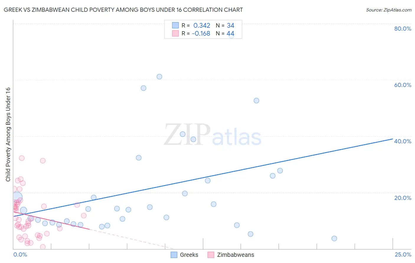 Greek vs Zimbabwean Child Poverty Among Boys Under 16