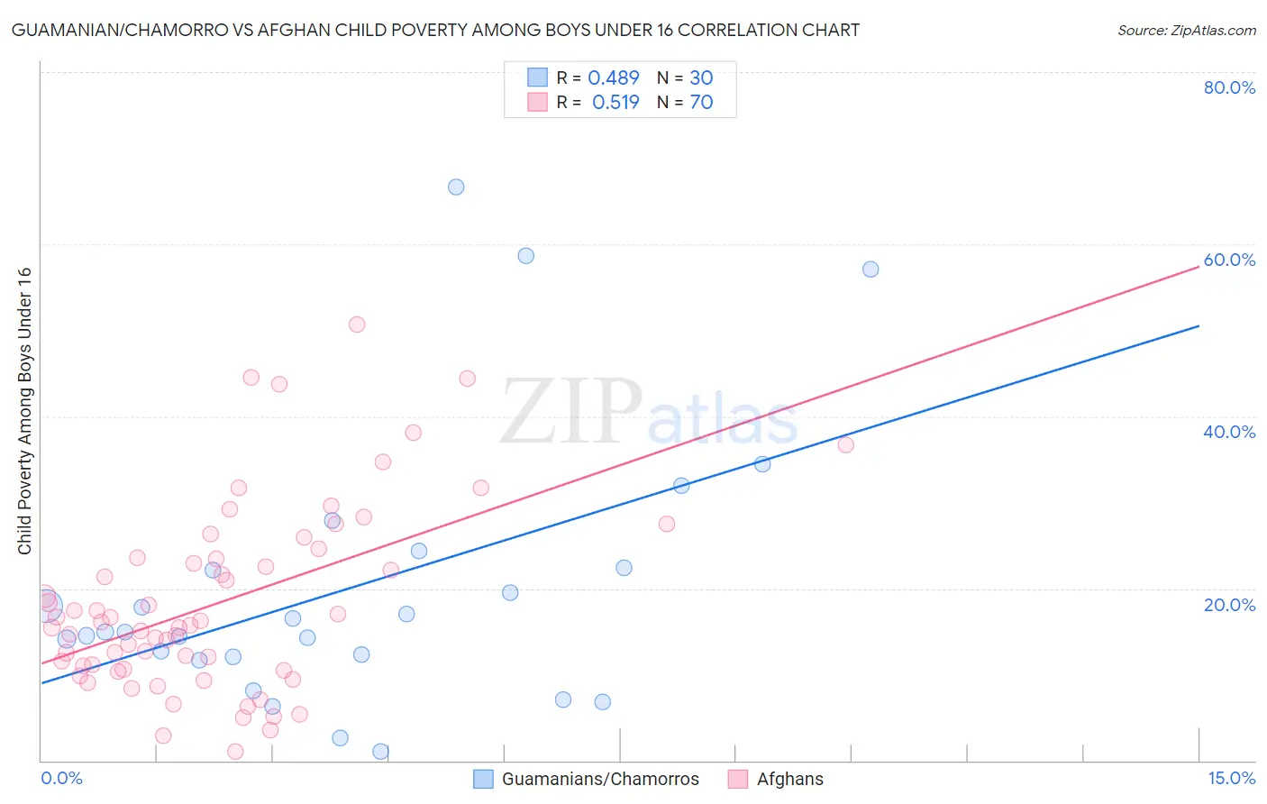 Guamanian/Chamorro vs Afghan Child Poverty Among Boys Under 16